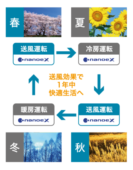 冷暖房が不要な季節でも、送風運転する事でナノイーXを放出