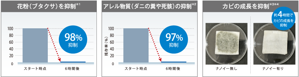 花粉（ブタクサ）やアレル物質（ダニの糞や死骸）、カビの成長を抑制