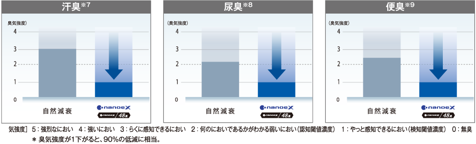 老健施設で気になる汗臭・尿臭・便臭も強力に脱臭（120分後の新ナノイーX脱臭評価）
