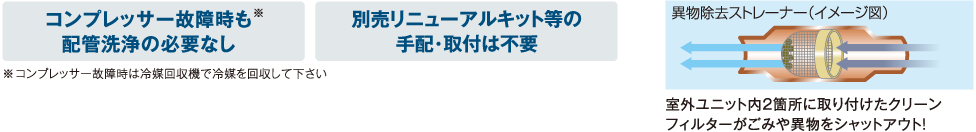 室外ユニット内の『異物除去ストレーナー』が機能部品を保護