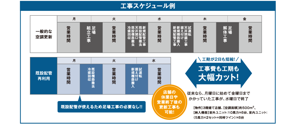 既設配管を利用して『能力アップ』にも対応
