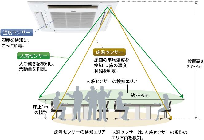 設置高さ2.7～5mの場合の図解：湿度センサーで湿度を換知し、さらに節電。人感センサーで床上1mの視野まで人の動きを検知し、活動量を判定。床温センサーで床面の平均温度を検知し、床の温度状態を判定。床温センサーは、人感センサーの視野のエリア内を検知。人感センサーの検知エリアは約7~9m