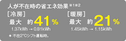 人が不在時の省エネ効果※1※2［冷房］最大 約41%（1.37kWh → 0.81kWh）、［暖房］最大約21%（1.45kWh → 1.15kWh）※不在2℃シフト運転時。