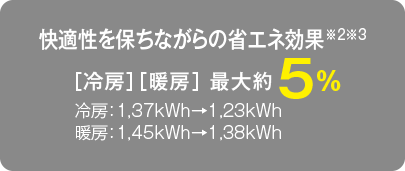 快適性を保ちながらの省エネ効果※2※3［冷房1［暖房］最大約5%、冷房：1,37kWh→1.23kWh、暖房：1.45kWh-1,38kWh