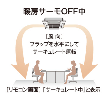 図解：暖房サーモOFF中［風 向］フラップを水平にしてサーキュレート運転、［リモコン画面］「 サーキュレート中」と表示