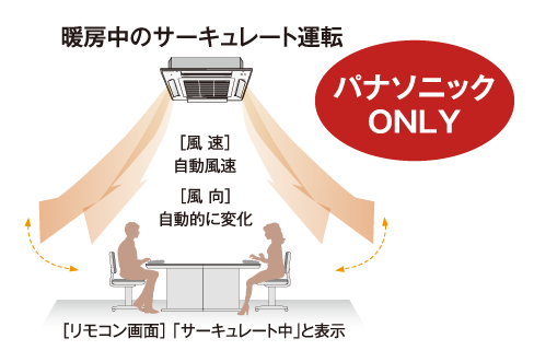 図解：暖房中のサーキュレート運転。［風速］自動風速［風向］自動的に変化。［リモコン画面］「 サーキュレート中」と表示。パナソニックONLY