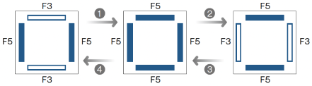 図解：F3、F5の位置の説明