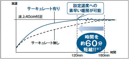 図解：サーキュレート有りの状態で室温を床上40cm付近で計測した場合、サーキュレート無しの状態と比較すると設定温度への素早い暖房が可能で、時間を約60分短縮！！※1
