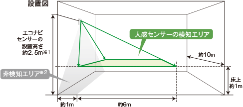 ECONAVIの設置図：ECONAVIセンサーの設置高さ約2.5m※1での人感センサーの検知エリアと非検知エリア※2の説明の図