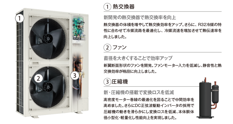 一歩先をいく技術力で高い省エネ性を達成