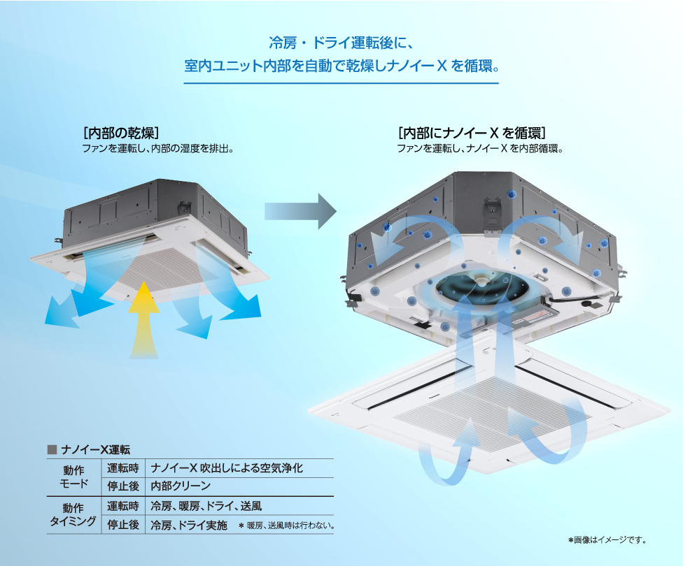ファンや熱交換器等のカビの成長を抑制