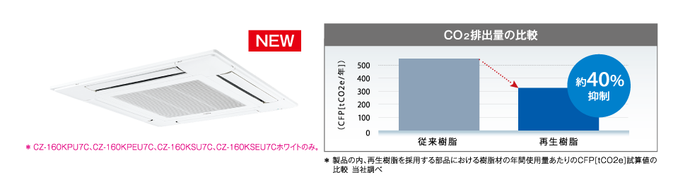 天井パネルに再生樹脂を採用。 従来よりCFPが約40%低い再生樹脂の採用により、環境負荷の低減に貢献。