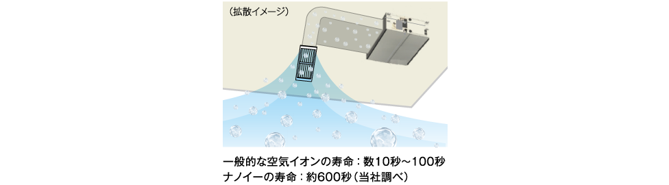 長寿命のナノイーXだから、ダクトを通って、施設の隅々まで届きます。
