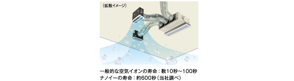 長寿命のナノイーXだから、ダクトを通って、施設の隅々まで届きます。