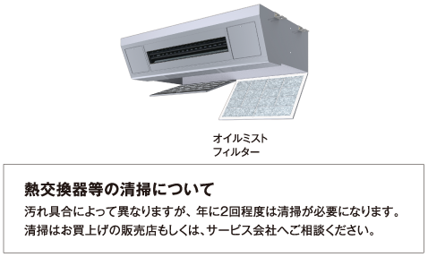 オイルミストフィルターが油などの侵入を抑え、ファン・熱交換器の汚れを軽減