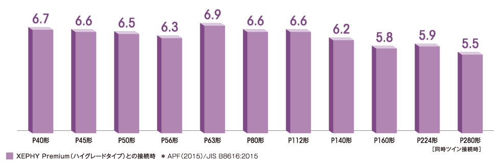 全機種で高いAPF値を実現