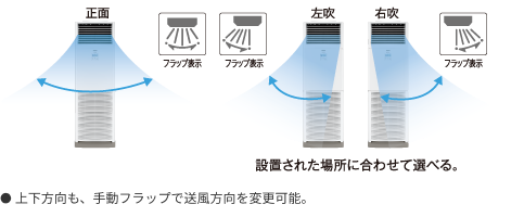 正面、左右の３方向吹き出しに対応