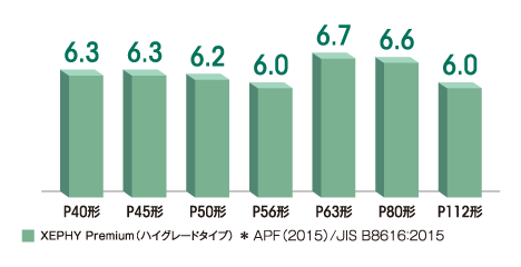 全機種で高いAPF値を実現