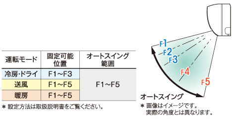 運転モードに合わせて、フラップの角度を自動固定風量制御は5段階