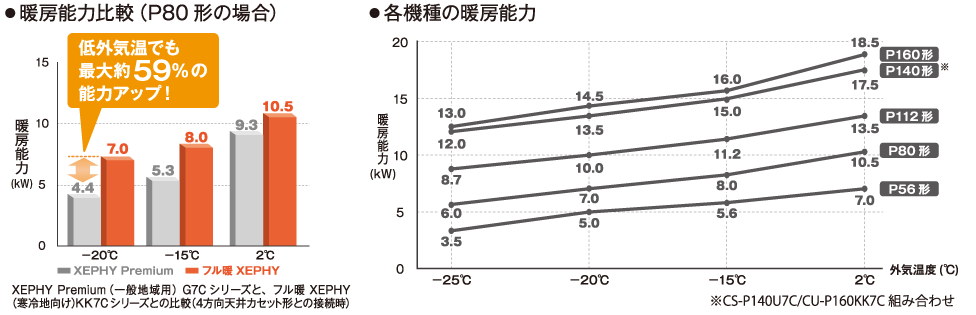 全機種外気温－25℃まで暖房運転可能
