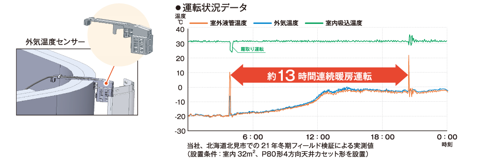 暖房連続運転時間最長約13時間
