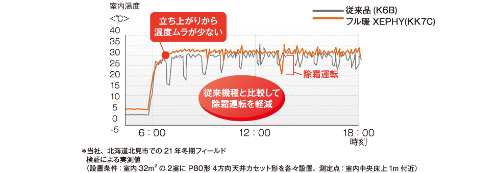 除霜運転を減らし、室内温度ムラを軽減