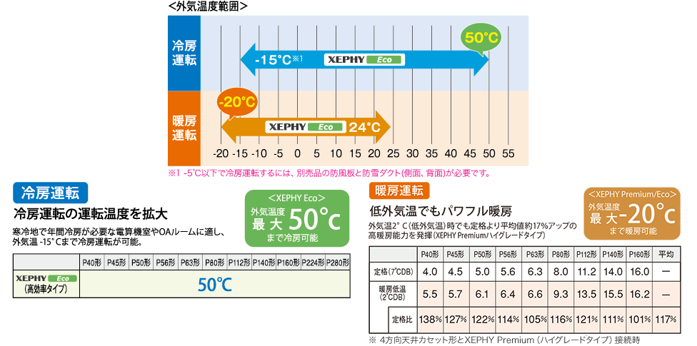 外気温度の環境を拡大