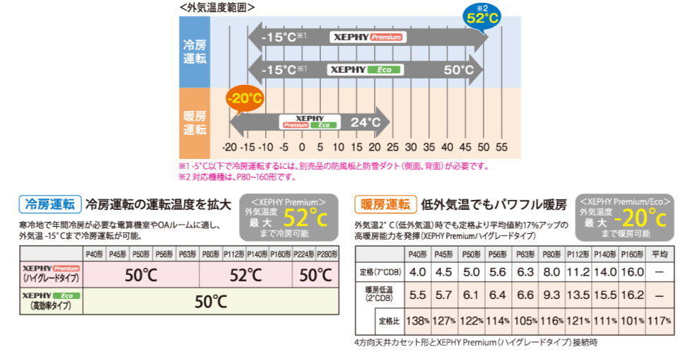酷暑や厳冬時でも快適な冷暖房を実現