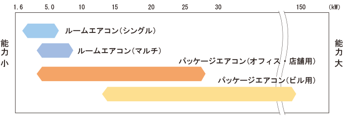 ルームエアコン(シングル)、ルームエアコン(マルチ)、パッケージエアコン(オフィス/店舗用)、パッケージエアコン(ビル用)の能力帯のマッピング図