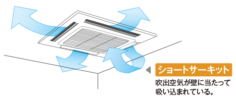 図解:ショートサーキット。吹出空気が壁にたって吸い込まれている。