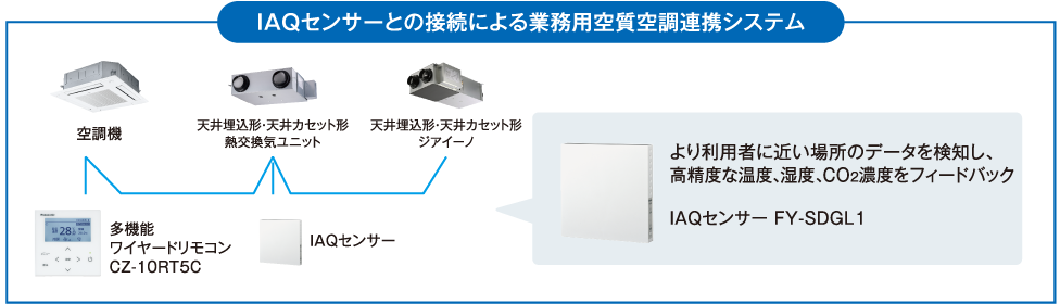 IAQセンサーとの接続による業務用空質空調連携システム