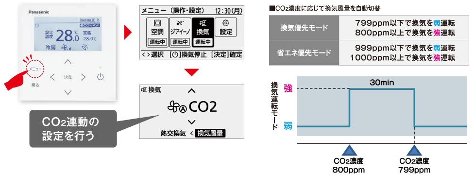 CO2濃度に応じた換気風量を自動切替