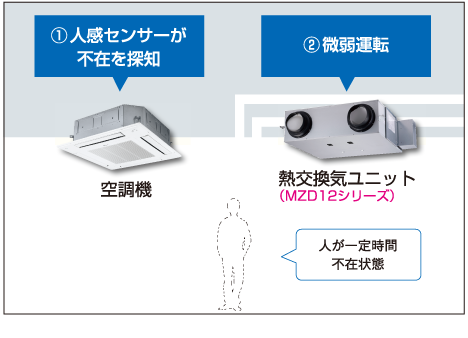 不在時省エネ換気
