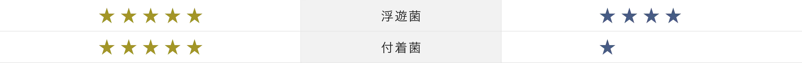 ジアイーノと加湿空気清浄機の性能を比較した星取表
