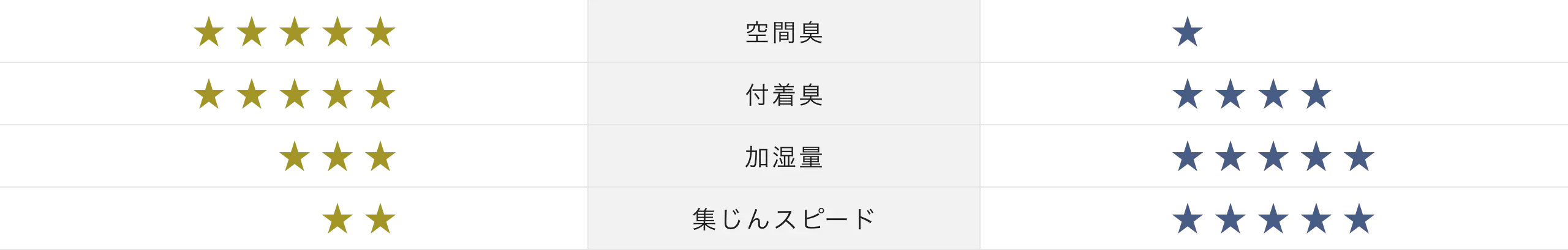 ジアイーノと加湿空気清浄機の性能を比較した星取表