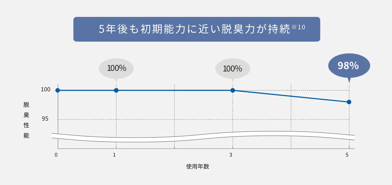 5年後も初期能力に近い脱臭力が持続