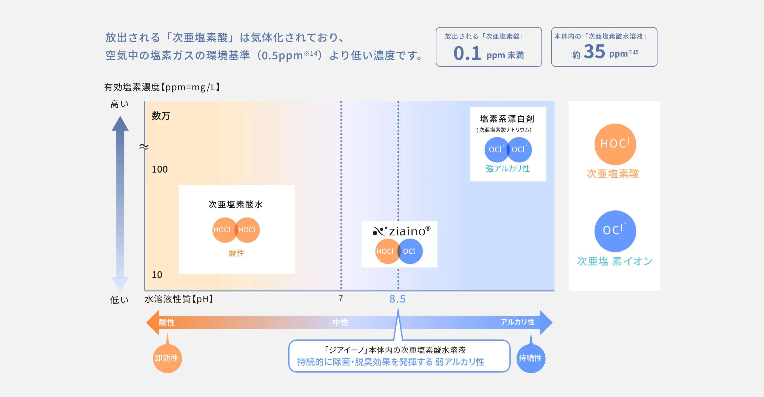 放出される「次亜塩素酸」は気体化されており、空気中の塩素ガスの環境基準（0.5ppm※11）より低い濃度です。