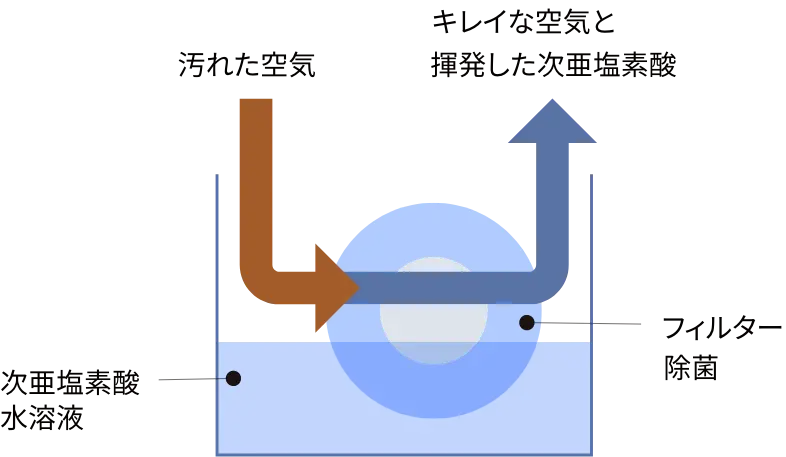 通風気化式の図説