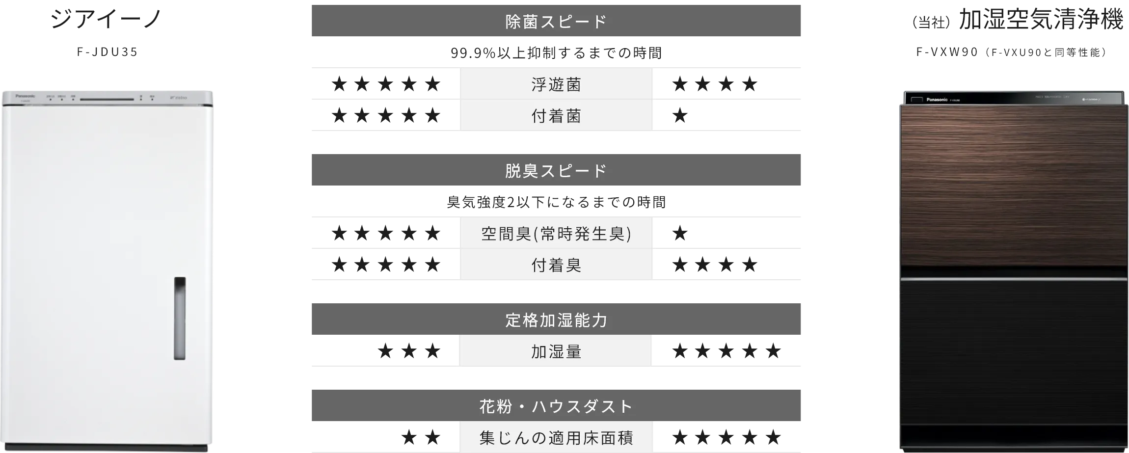 ジアイーノ（F-JDU35-W）と加湿空気清浄機 F-VXW90（F-VXU90と同等性能）の性能を比較した星取表です。