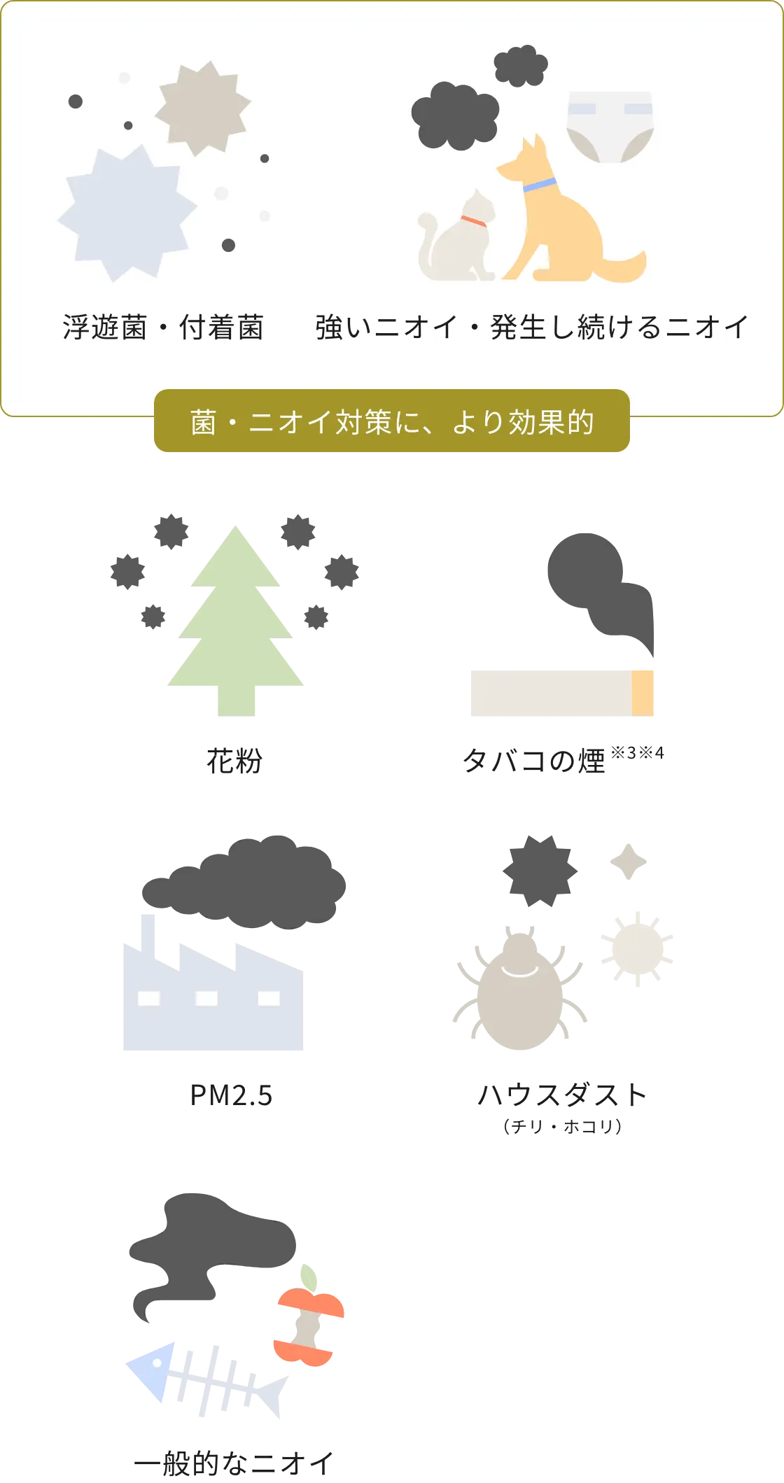 ジアイーノの主な対応する物質に付いてのイラスト 菌・ニオイ対策に、より効果的