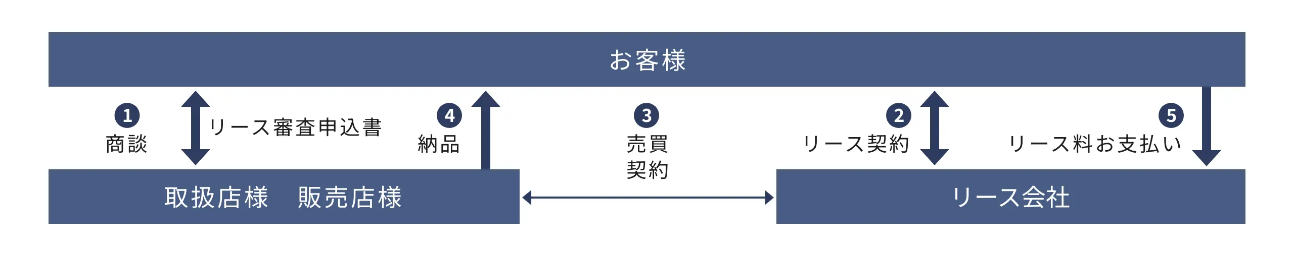 リース（本体のみ）のしくみ