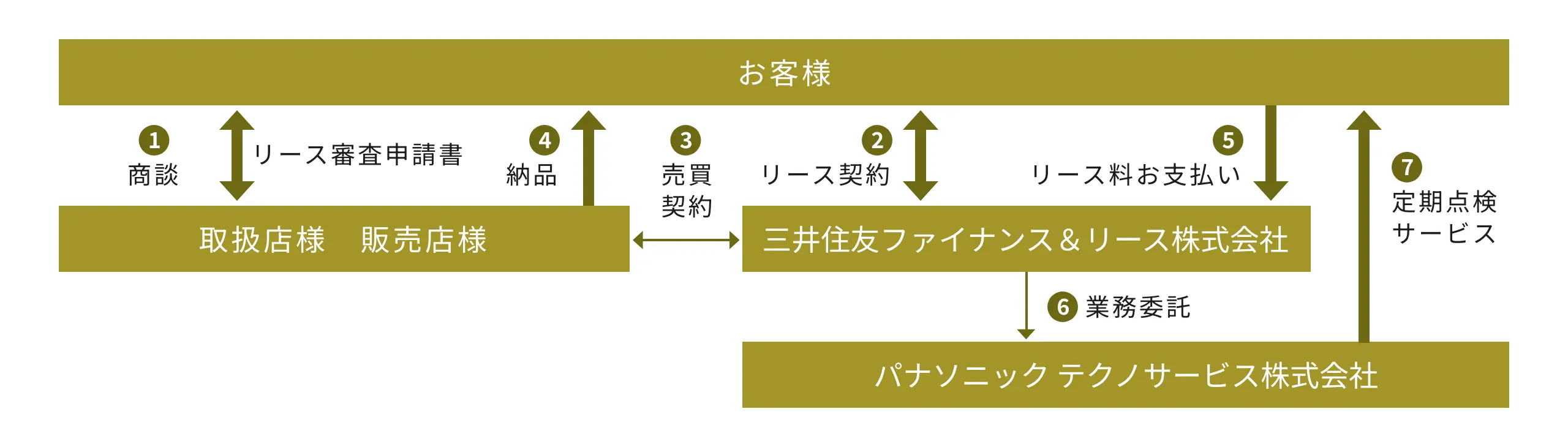 定期点検サービスつきリースのしくみ