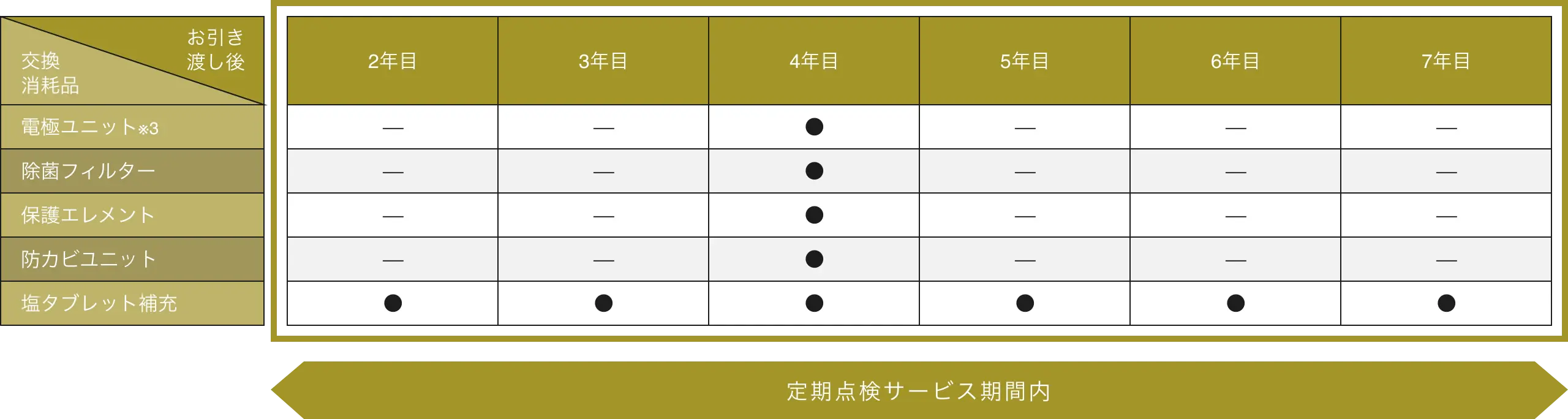 消耗品の定期交換　（年１回訪問プランの場合）