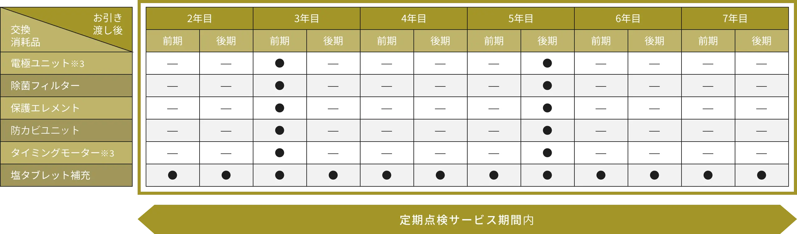 消耗品の定期交換　（年2回訪問プランの場合）