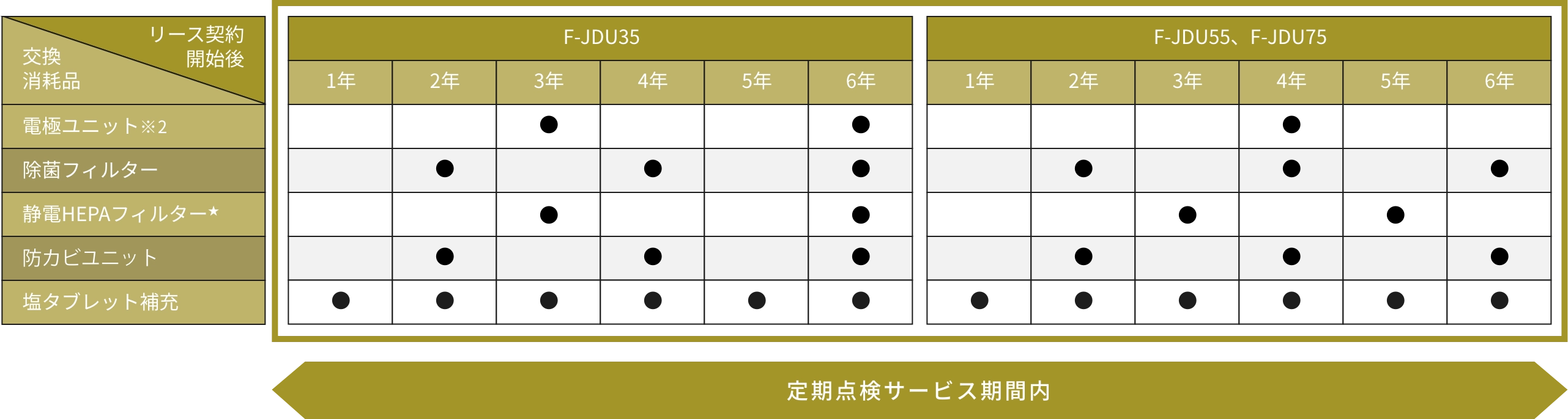 消耗品の定期交換　（年１回訪問プランの場合）