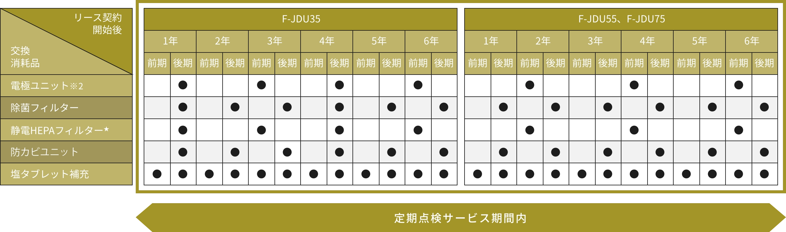 消耗品の定期交換　（年2回訪問プランの場合）