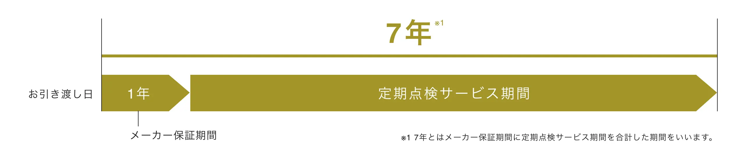 消耗品の定期交換 7年