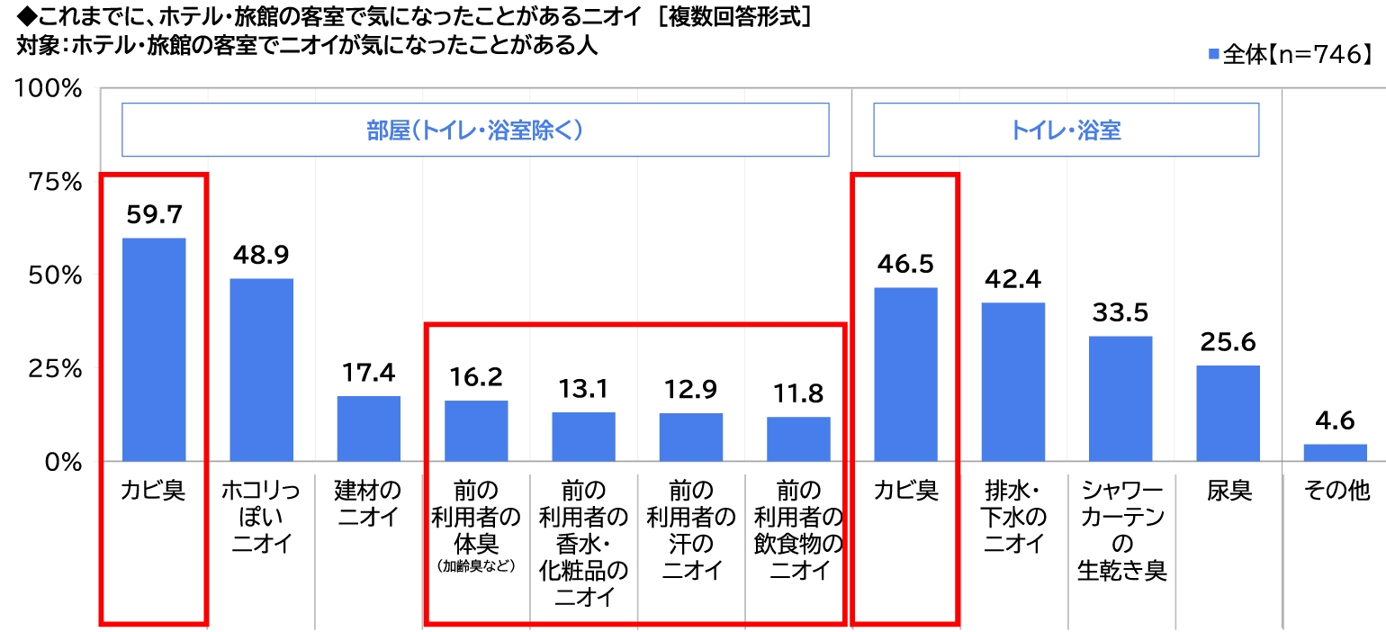 これまでに、ホテル·旅館の客室で気になったことがあるニオイ 対象:ホテル·旅館の客室でニオイが気になったことがある人についての表