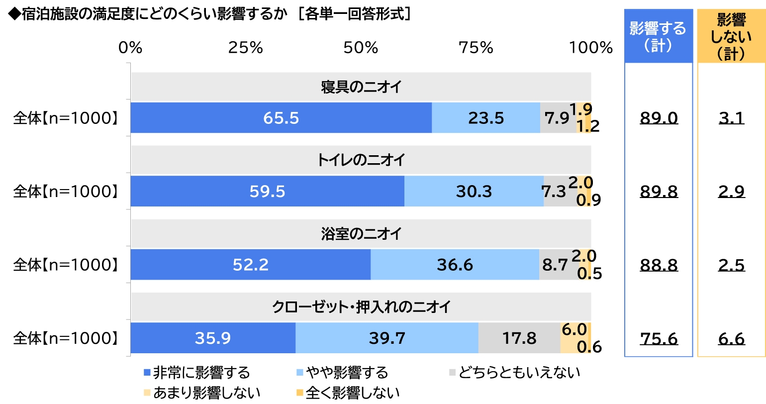 宿泊施設の満足度にどのくらい影響するかについての表