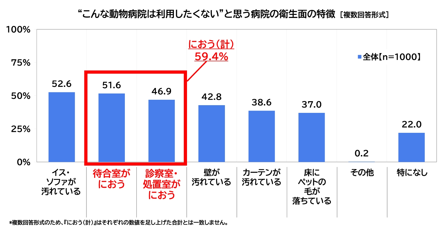 “こんな動物病院は利用したくない”と思う病院の衛生面の特徴の表